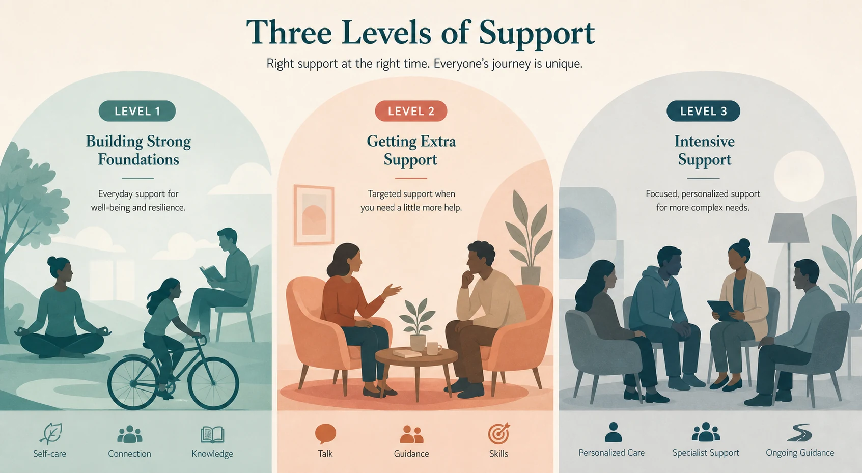 Three autism support levels